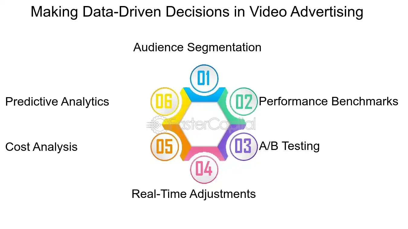 Making Data Driven Decisions in Video Advertising - Video advertising: Video Ad Analytics: Data Driven Decisions: Navigating Video Ad Analytics